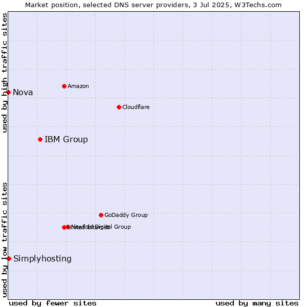Market position of IBM Group vs. Simplyhosting vs. Nova