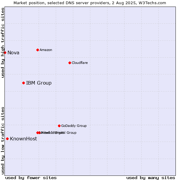 Market position of IBM Group vs. KnownHost vs. Nova