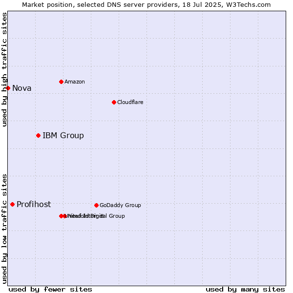 Market position of IBM Group vs. Profihost vs. Nova