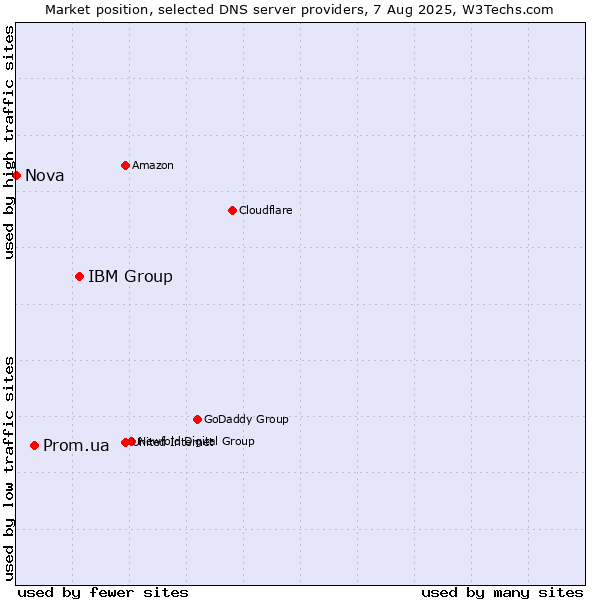 Market position of IBM Group vs. Prom.ua vs. Nova