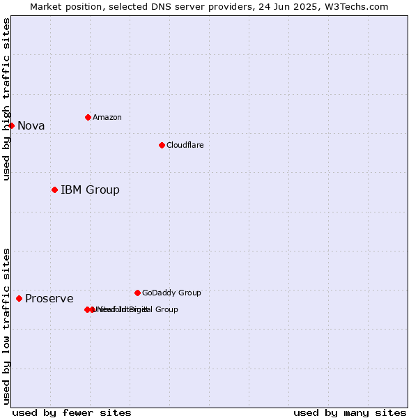 Market position of IBM Group vs. Proserve vs. Nova