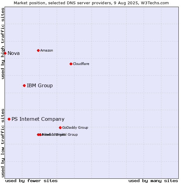 Market position of IBM Group vs. PS Internet Company vs. Nova