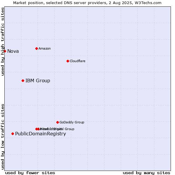 Market position of IBM Group vs. PublicDomainRegistry vs. Nova