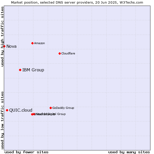 Market position of IBM Group vs. QUIC.cloud vs. Nova