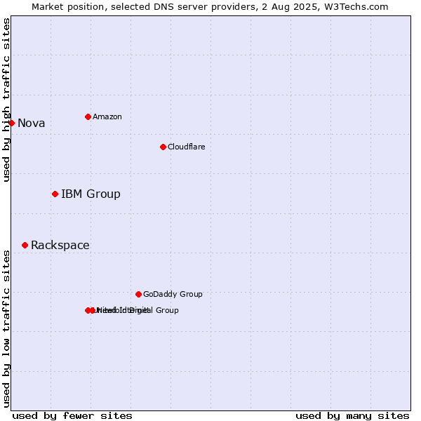 Market position of IBM Group vs. Rackspace vs. Nova