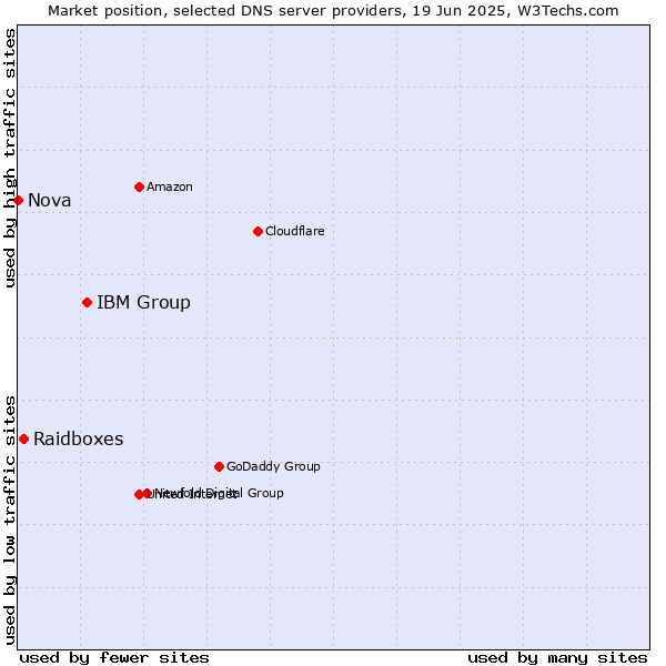 Market position of IBM Group vs. Raidboxes vs. Nova