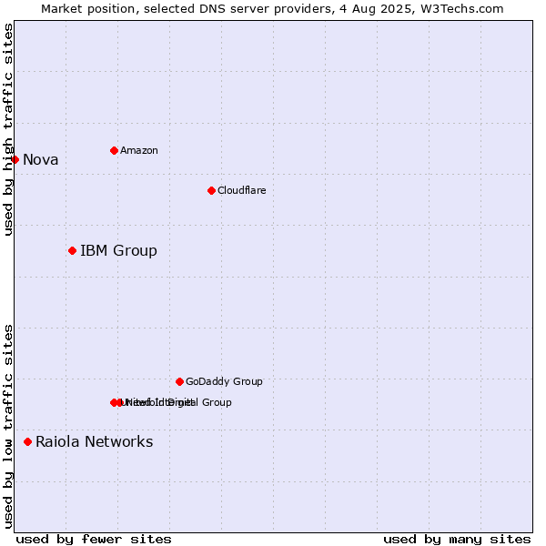 Market position of IBM Group vs. Raiola Networks vs. Nova