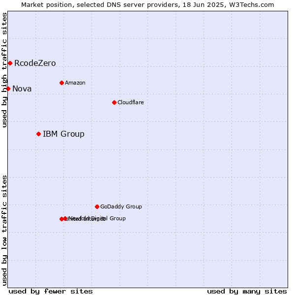 Market position of IBM Group vs. RcodeZero vs. Nova
