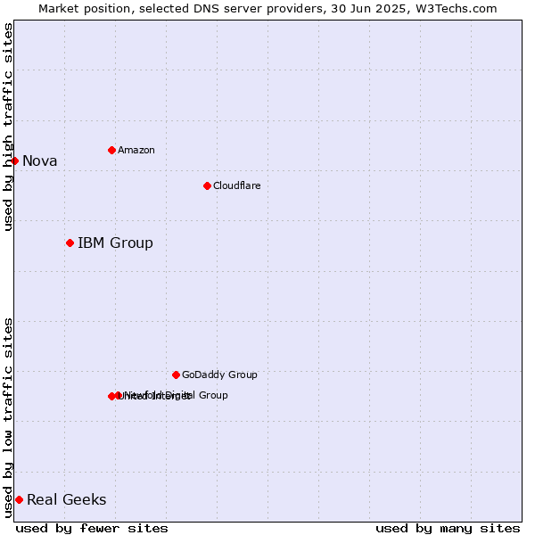 Market position of IBM Group vs. Real Geeks vs. Nova