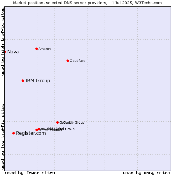 Market position of IBM Group vs. Register.com vs. Nova