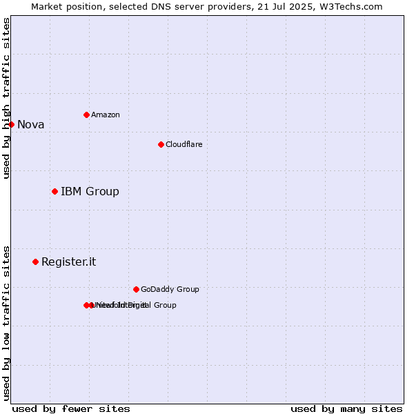 Market position of IBM Group vs. Register.it vs. Nova