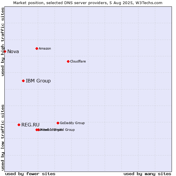 Market position of IBM Group vs. REG.RU vs. Nova