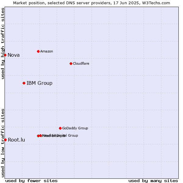 Market position of IBM Group vs. Root.lu vs. Nova