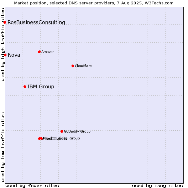 Market position of IBM Group vs. Nova vs. RosBusinessConsulting