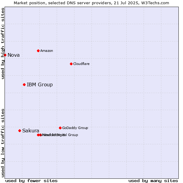 Market position of IBM Group vs. Sakura vs. Nova