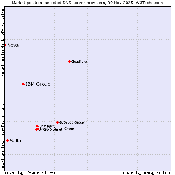Market position of IBM Group vs. Salla vs. Nova