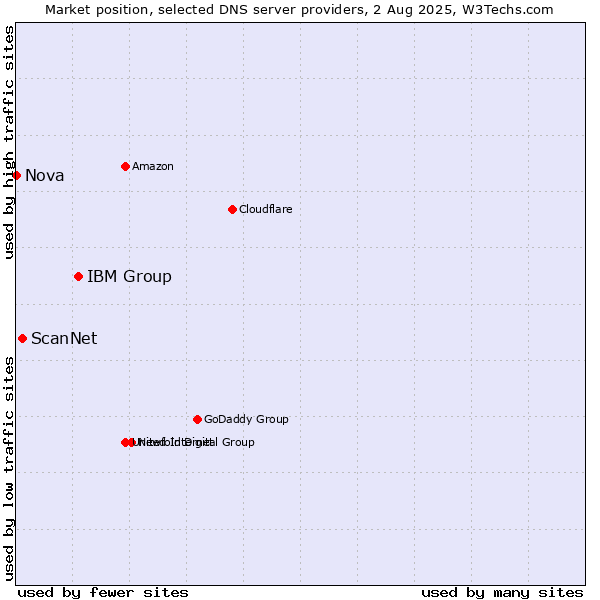 Market position of IBM Group vs. ScanNet vs. Nova