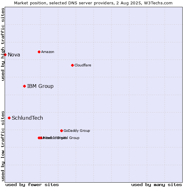 Market position of IBM Group vs. SchlundTech vs. Nova