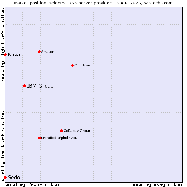 Market position of IBM Group vs. Nova vs. Sedo