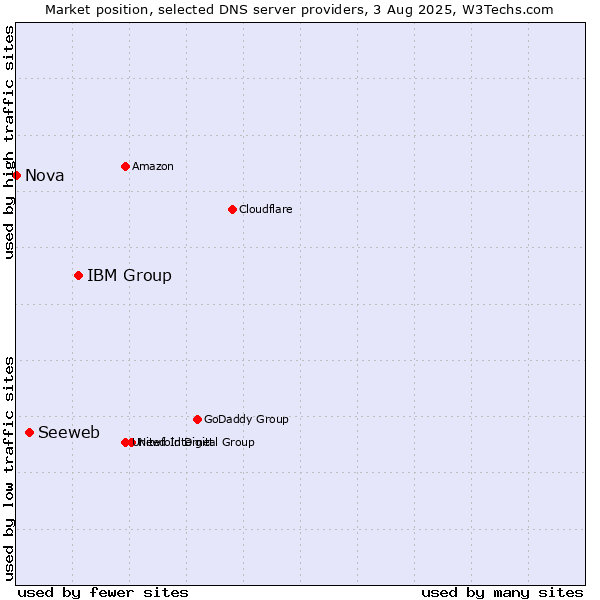 Market position of IBM Group vs. Seeweb vs. Nova