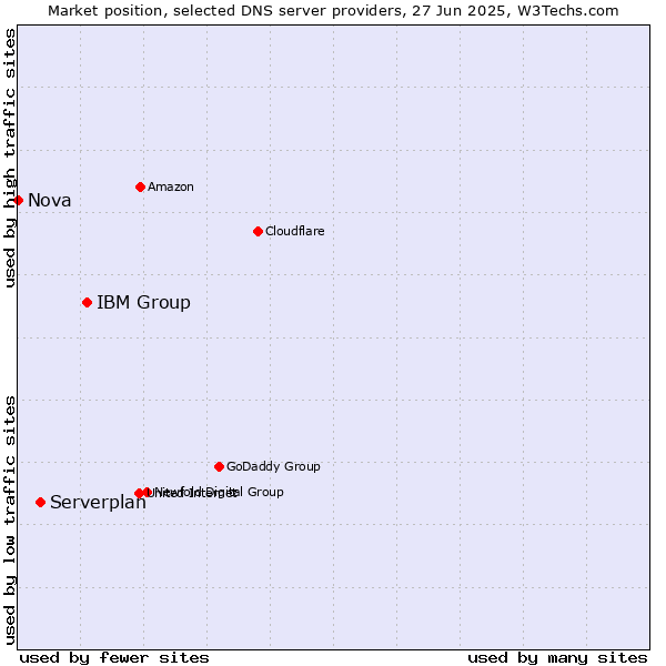 Market position of IBM Group vs. Serverplan vs. Nova