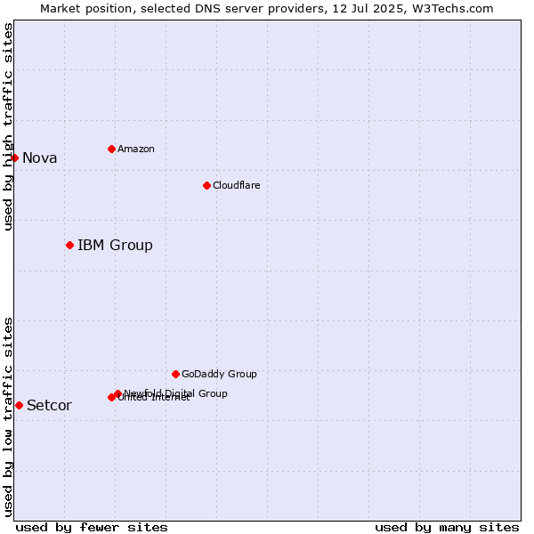 Market position of IBM Group vs. Setcor vs. Nova