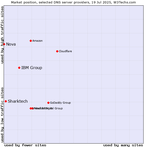 Market position of IBM Group vs. Sharktech vs. Nova