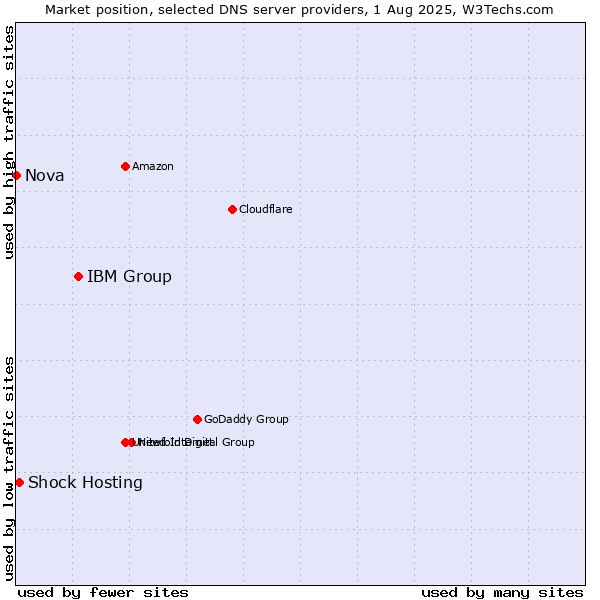 Market position of IBM Group vs. Shock Hosting vs. Nova
