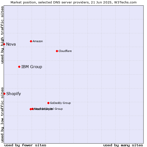 Market position of IBM Group vs. Shopify vs. Nova