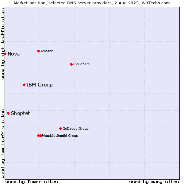 Market position of IBM Group vs. Shoptet vs. Nova