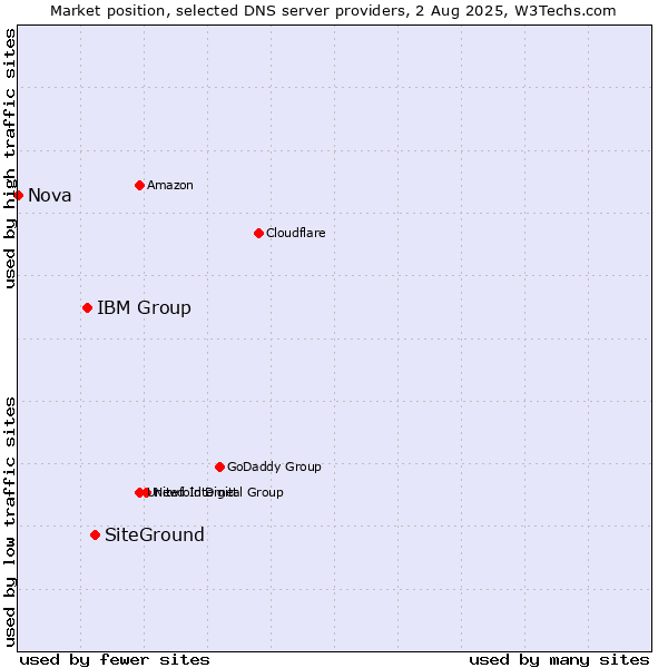 Market position of SiteGround vs. IBM Group vs. Nova