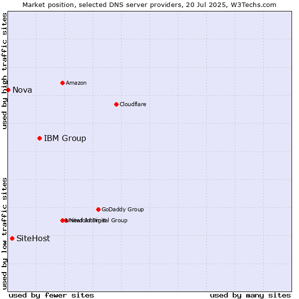 Market position of IBM Group vs. SiteHost vs. Nova