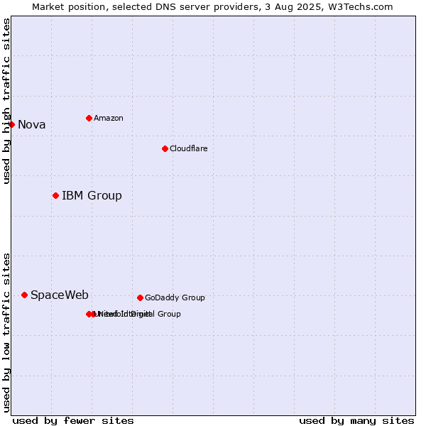 Market position of IBM Group vs. SpaceWeb vs. Nova