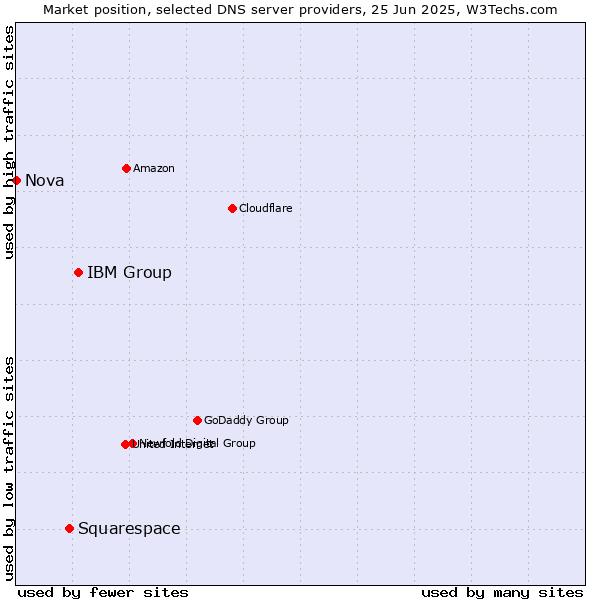 Market position of IBM Group vs. Squarespace vs. Nova