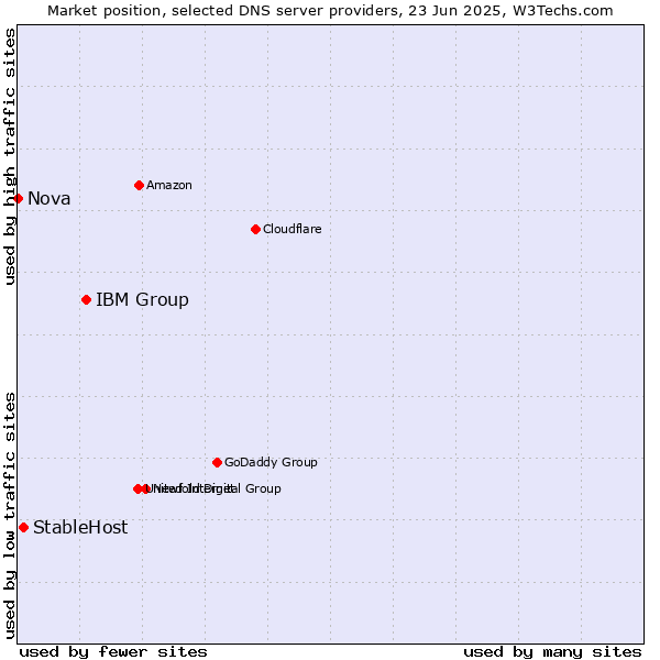 Market position of IBM Group vs. StableHost vs. Nova