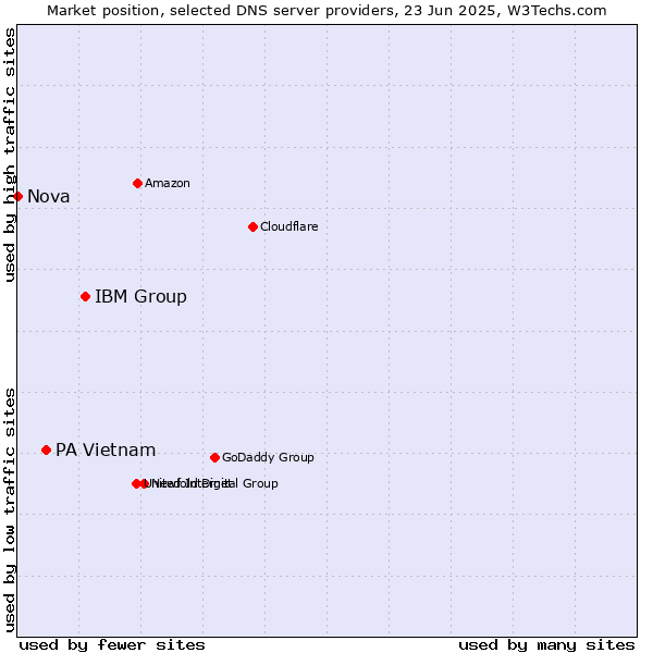 Market position of IBM Group vs. PA Vietnam vs. Nova