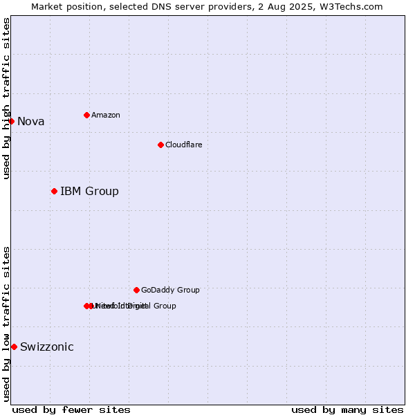 Market position of IBM Group vs. Swizzonic vs. Nova