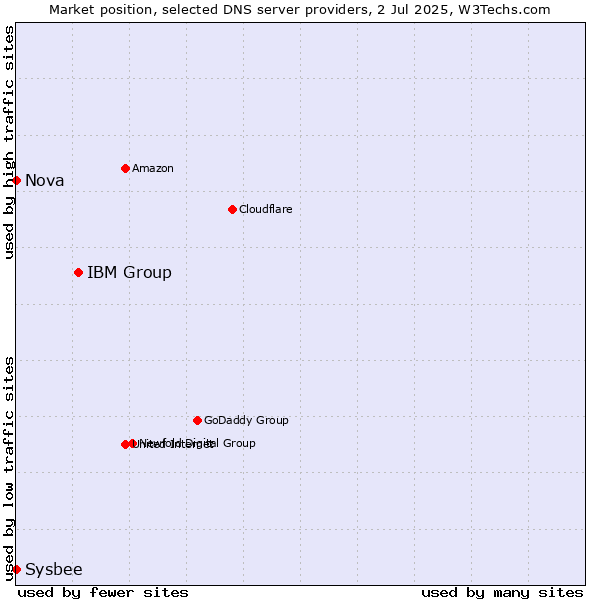 Market position of IBM Group vs. Nova vs. Sysbee