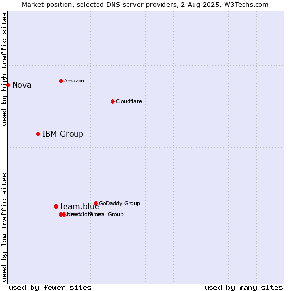 Market position of team.blue vs. IBM Group vs. Nova