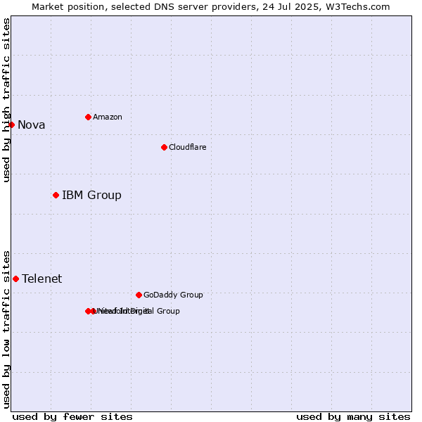 Market position of IBM Group vs. Telenet vs. Nova