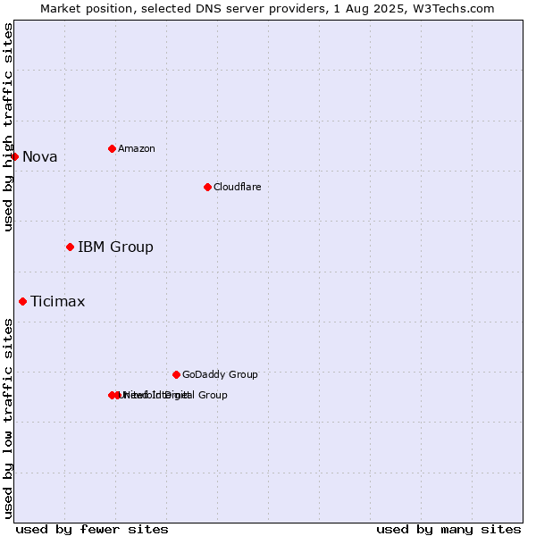 Market position of IBM Group vs. Ticimax vs. Nova