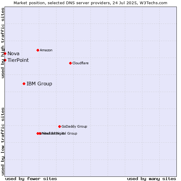 Market position of IBM Group vs. TierPoint vs. Nova