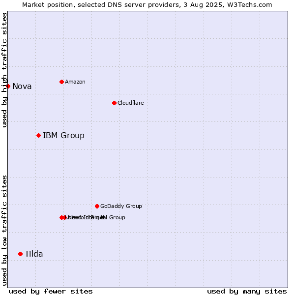 Market position of IBM Group vs. Tilda vs. Nova