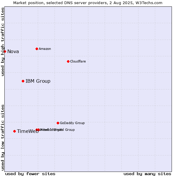 Market position of IBM Group vs. TimeWeb vs. Nova