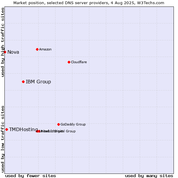 Market position of IBM Group vs. TMDHosting vs. Nova