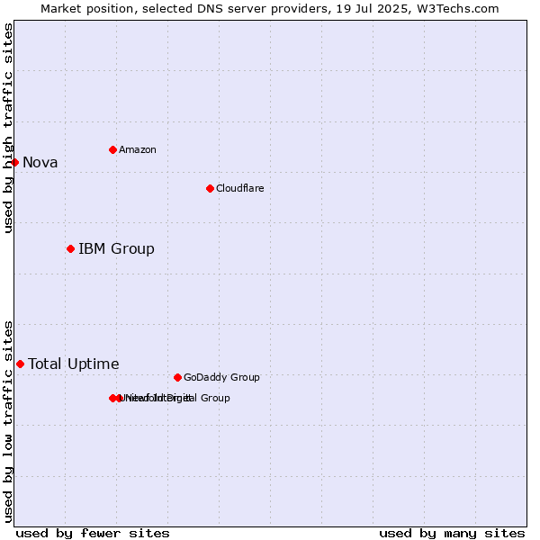 Market position of IBM Group vs. Total Uptime vs. Nova