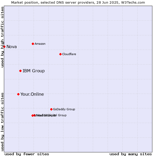 Market position of IBM Group vs. Your.Online vs. Nova