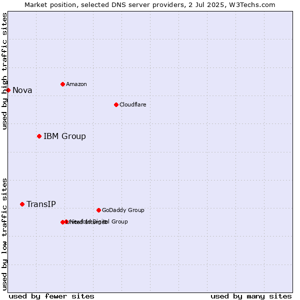 Market position of IBM Group vs. TransIP vs. Nova