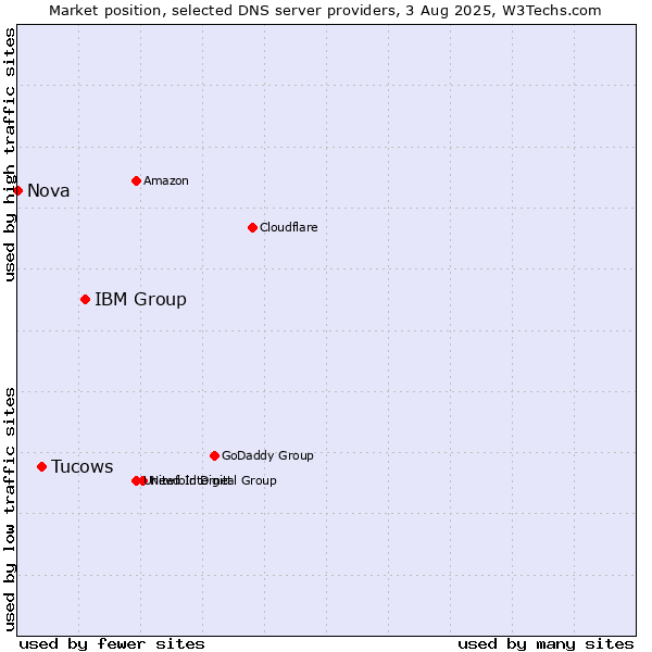 Market position of IBM Group vs. Tucows vs. Nova