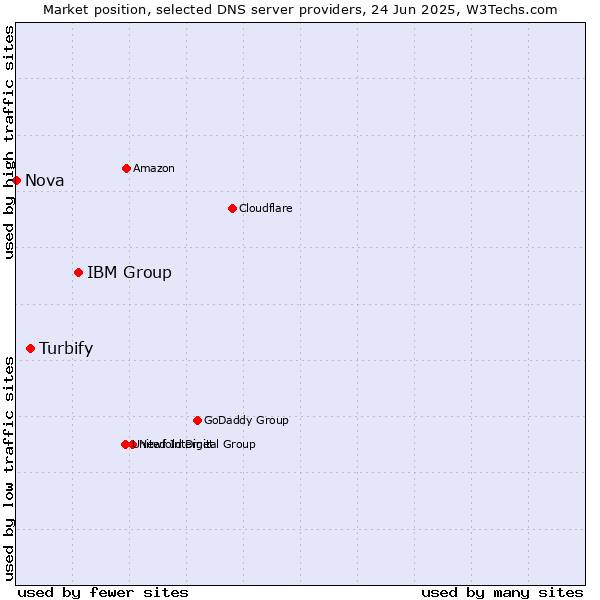 Market position of IBM Group vs. Turbify vs. Nova